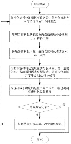 基于振动除残料式的自动拆包上料方法