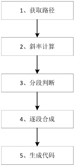 一种根据加工路径生成操作代码的方法
