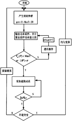 一种用于光伏电池的MPPT控制方法