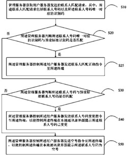 终端通讯录的确认方法、服务器及存储介质