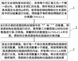 一种资源结构化链接的信息快速分类方法