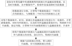 一种真空制盐蒸发罐内固液比的动态预测方法