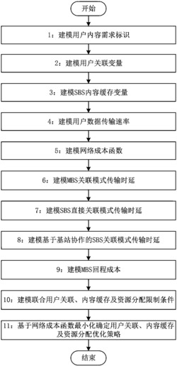 基于基站协作的蜂窝异构网络联合用户关联、内容缓存及资源分配方法