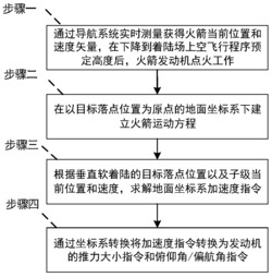 垂直起降运载火箭子级着陆段精确垂直软着陆四次多项式制导方法