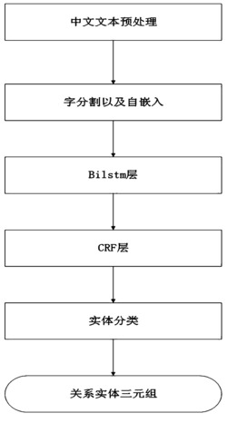 一种基于神经网络的实体关系抽取方法