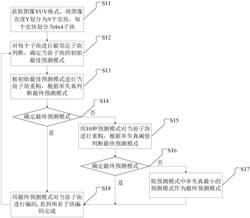 一种帧内预测编码加速方法