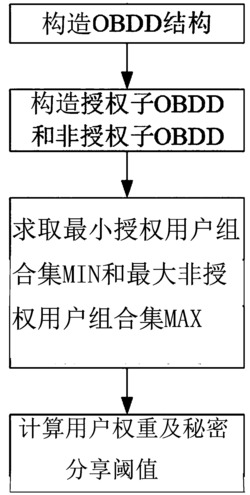 一种针对Shamir秘密共享的用户权重分配方法