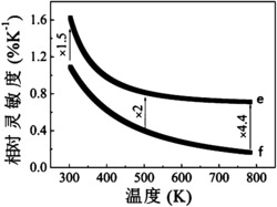 一种基于双波长光源的荧光强度比测温方法
