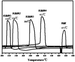 一种铈基纳米材料的制备方法