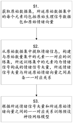 一种子情绪划归方法