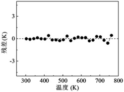 一种提高荧光强度比技术测温精度的方法