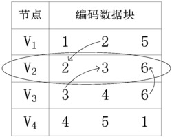 一种局部部分重复循环码的分组构造方法