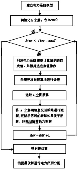 基于信息交流策略连续域蚁群算法的电力系统调度方法