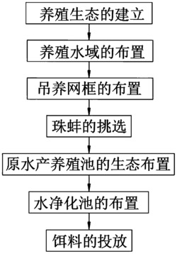 一种淡水珍珠无害化养殖方法