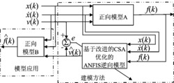 一种改进的磁流变阻尼器逆向建模方法