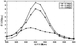 一种频域下光纤检测管道泄漏与位置的算法