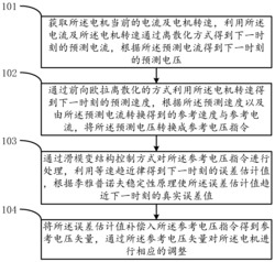 一种永磁同步电机的直接速度预测控制方法及设备