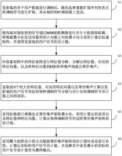 一种用于MUSA系统的误差补偿多用户检测方法及装置