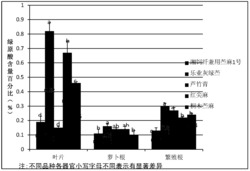 基于草粉提取物制备抗生素的苎麻品种及器官筛选方法