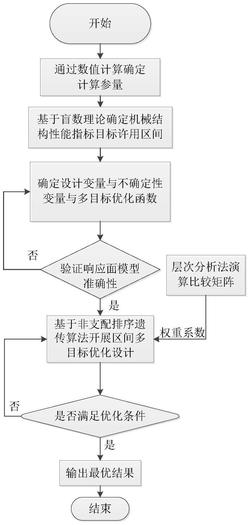 一种基于盲数理论的机械结构区间多目标优化方法