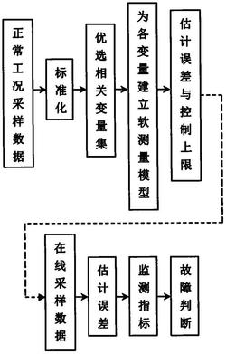 一种基于相关变量分散式建模的化工过程监测方法
