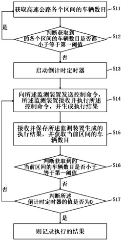 一种基于无线通信的预防高速公路拥堵的控制方法及系统