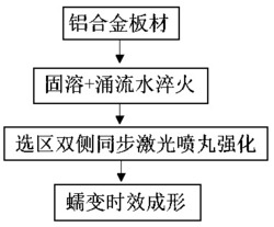 一种大曲率波纹板的快速蠕变时效成形方法