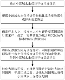 基于自组织神经网络的小流域水土保持区划方法、系统及介质