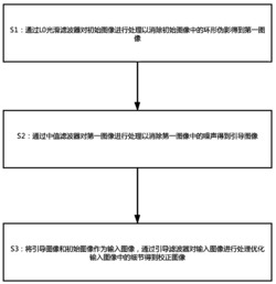 结合滤波方法的CT环形伪影的校正方法