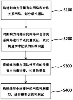 一种学术团队影响力传播预测方法、设备和存储介质