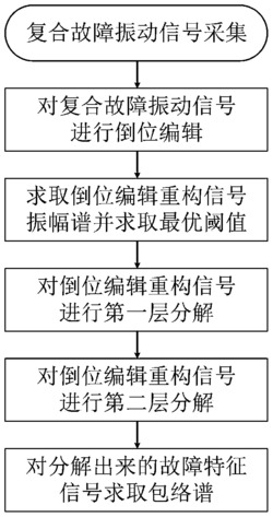 一种基于倒位编辑的齿轮箱复合故障诊断方法