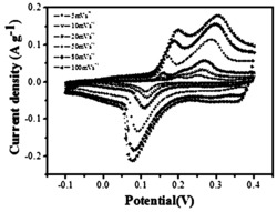 一种疏水性席夫碱钴@β环糊精-石墨烯多孔碳复合材料的制备及应用