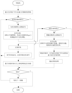 可变光环境下学习注意力检测与预判装置