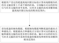 高地隙植保机的调平控制方法及系统
