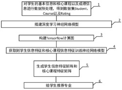 一种基于深度学习的大学生专业推荐方法