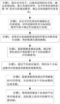 源网荷多目标规划模型的可信度优化方法