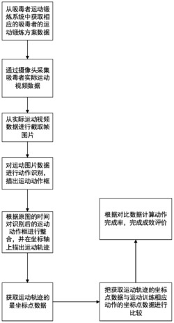 一种戒毒运动锻炼成效评价方法