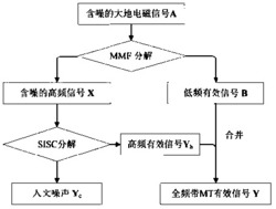 基于移不变稀疏编码的低频大地电磁信号去噪方法