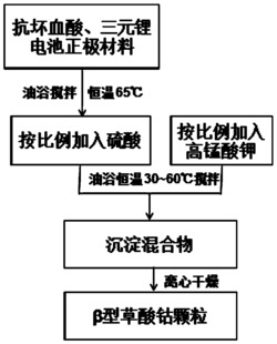 一种从废旧三元锂电池中回收β型草酸钴的方法