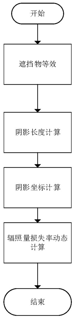 一种障碍物阴影区域光伏阵列的辐照量损失率动态计算方法