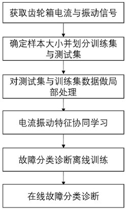 一种融合振动与电流信号协同学习的齿轮箱故障诊断方法