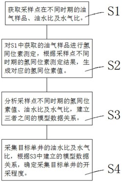 一种确定油气藏开采程度的方法和装置