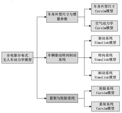 一种全电驱分布式无人车运动仿真平台及其设计方法