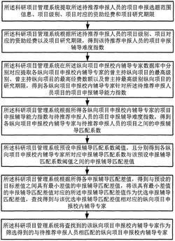 一种高校科研项目数据管理方法