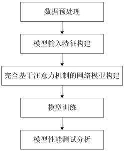 一种完全注意力机制的属性级情感分析方法