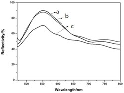 一维光子晶体传感器膜的应用