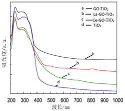 一种具有可见光响应的氧化石墨烯基光催化剂及其制备方法