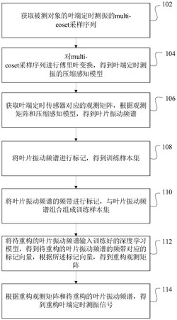 基于深度学习的叶片欠采样叶端定时信号压缩重构方法