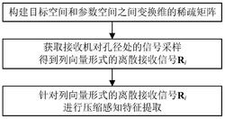 一种基于压缩感知的探地雷达特征提取方法及系统