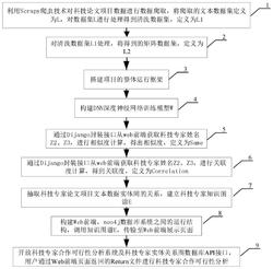 一种专家合作可行性分析方法